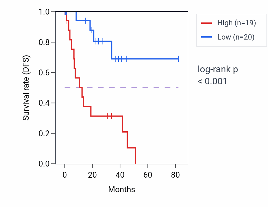Kaplan&ndash;Meier survival curve for COQ10B RNA expression in UVM: high vs low expression groups.