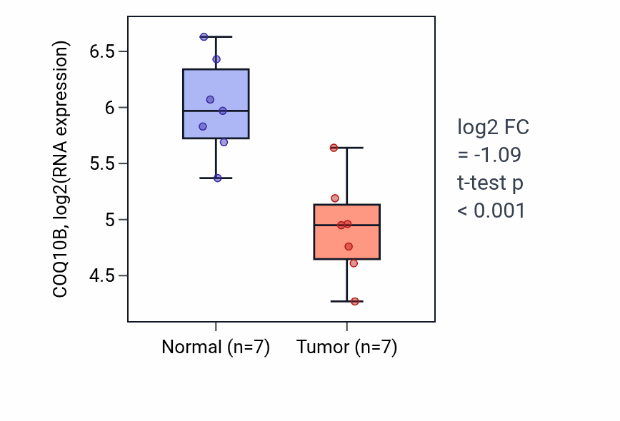 Tumor-vs-normal expression box plot for COQ10B in KICH.