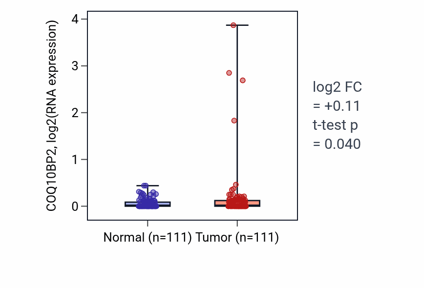 Tumor-vs-normal expression box plot for COQ10BP2 in BRCA.
