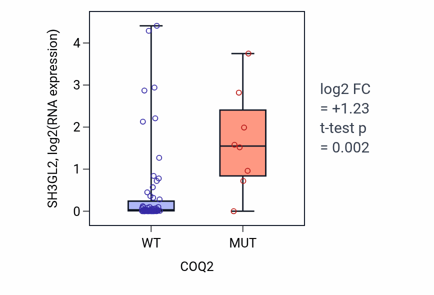 Box plot of SH3GL2 in COQ2-low vs COQ2-high samples in LARGE_INTESTINE.