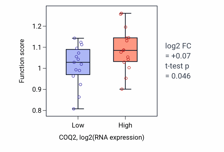 Box plot of DAMP biosynthetic process in COQ2-low vs COQ2-high samples in BLOOD_Myeloma.