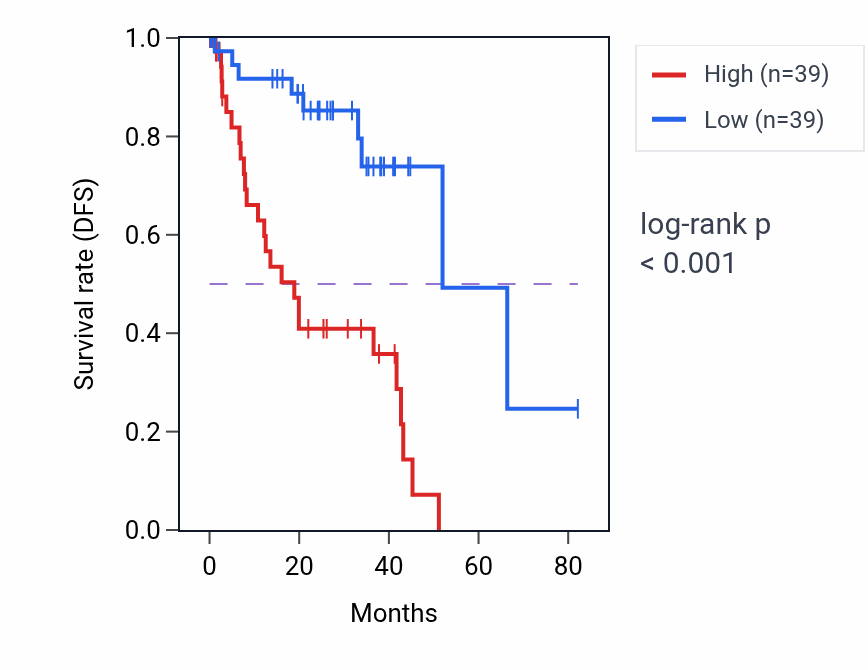 Kaplan&ndash;Meier survival curve for COQ2 RNA expression in UVM: high vs low expression groups.