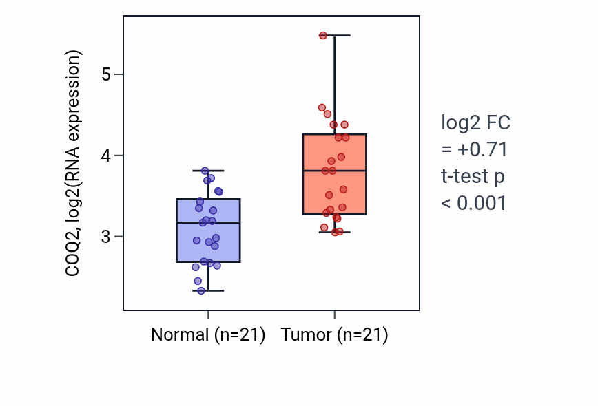Tumor-vs-normal expression box plot for COQ2 in STAD.