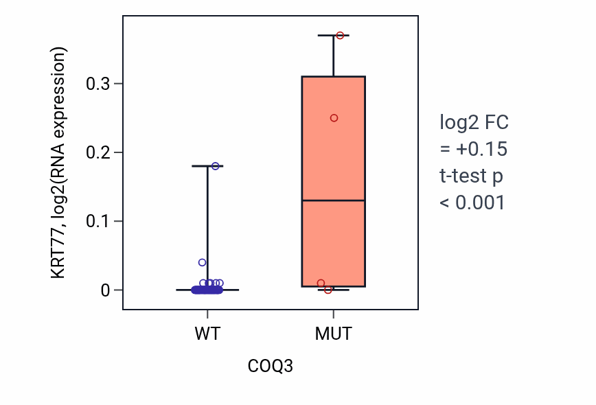 Box plot of KRT77 in COQ3-low vs COQ3-high samples in SKIN.