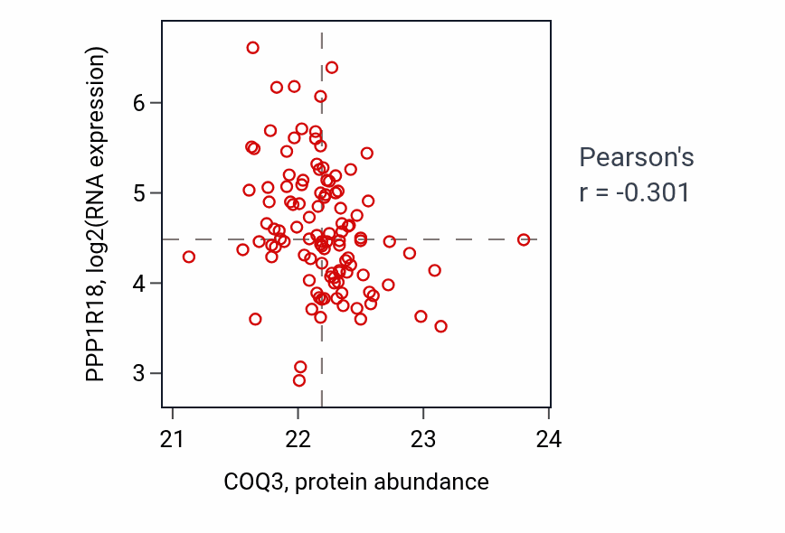 Per-sample scatter of COQ3 vs PPP1R18 in LUAD (Pearson r = -0.30).
