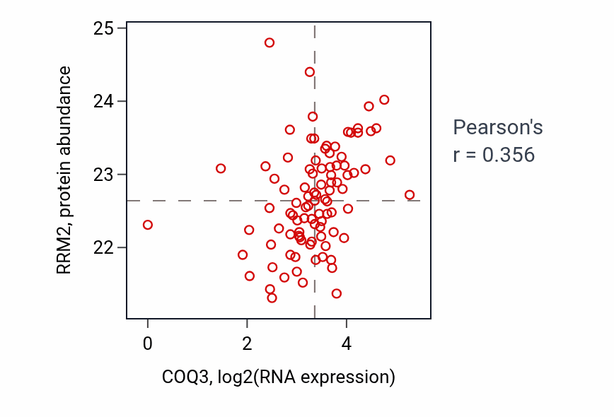Per-sample scatter of COQ3 vs RRM2 in UCEC (Pearson r = 0.36).