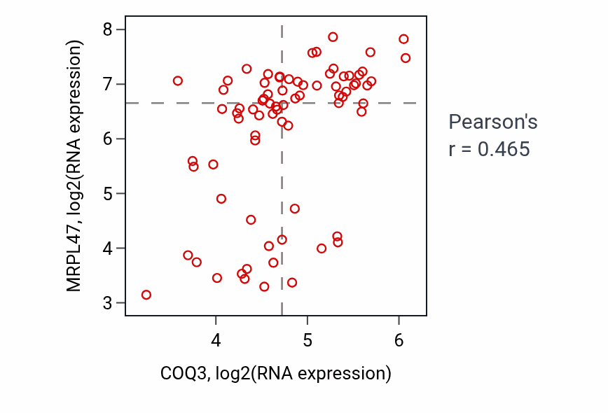 Per-sample scatter of COQ3 vs MRPL47 in SCLC (Pearson r = 0.47).