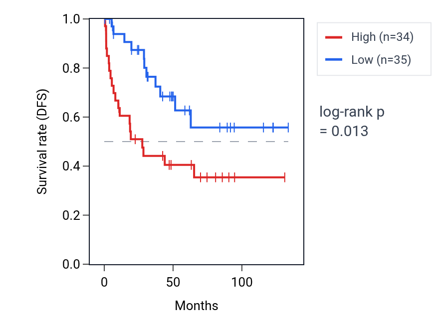 Kaplan&ndash;Meier survival curve for COQ3 RNA expression in KIRC: high vs low expression groups.