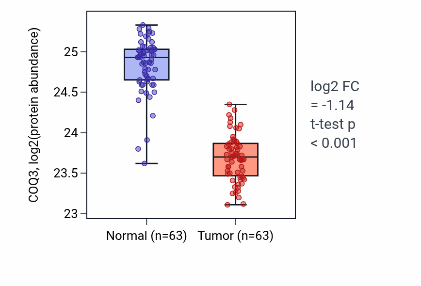 Tumor-vs-normal mass-spec protein box plot for COQ3 in CCRCC.