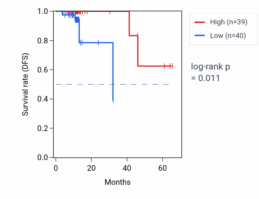 Kaplan&ndash;Meier survival curve for COQ3 mass-spec protein-high vs -low samples in OV.