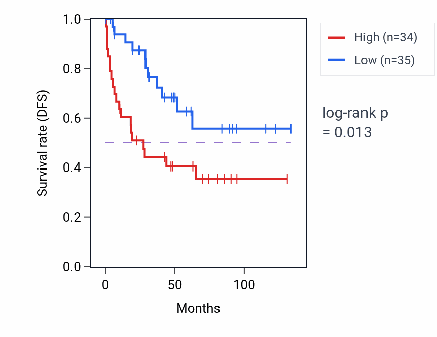 Kaplan&ndash;Meier survival curve for COQ3 RNA-high vs -low samples in KIRC.