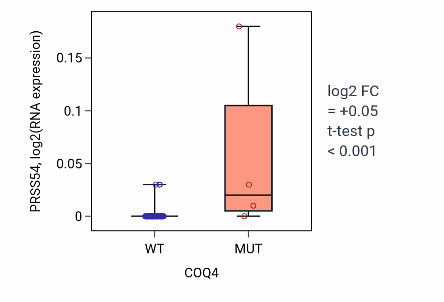 Box plot of PRSS54 in COQ4-low vs COQ4-high samples in LARGE_INTESTINE.