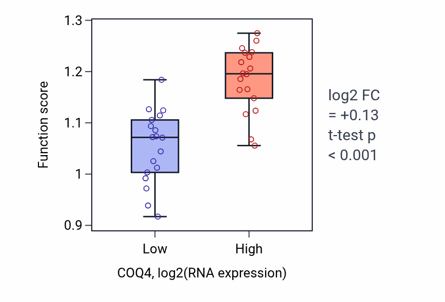 Box plot of CTP salvage in COQ4-low vs COQ4-high samples in URINARY_TRACT.