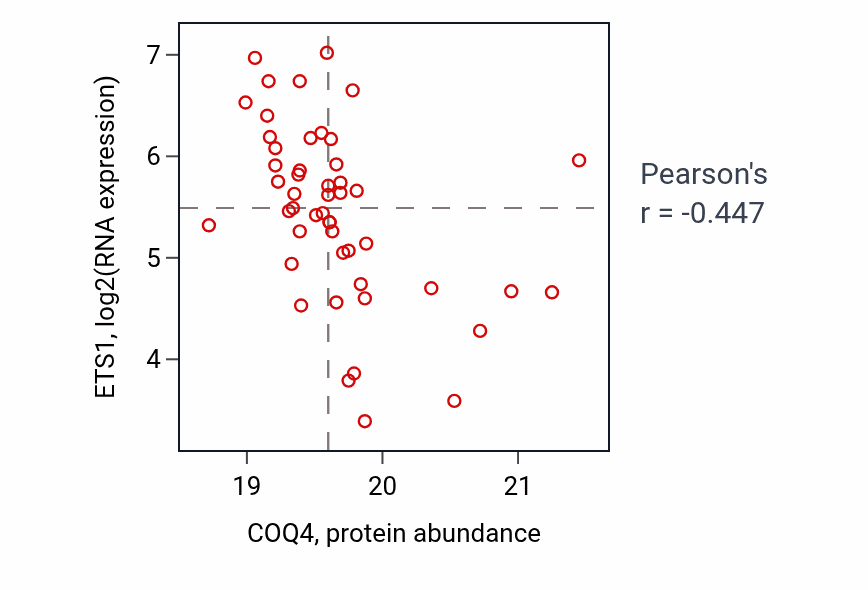Per-sample scatter of COQ4 vs ETS1 in LSCC (Pearson r = -0.45).