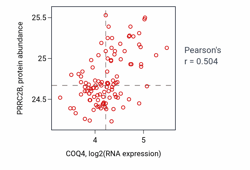 Per-sample scatter of COQ4 vs PRRC2B in LSCC (Pearson r = 0.50).