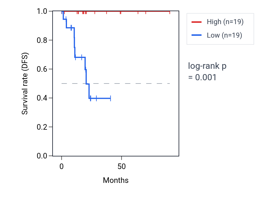 Kaplan&ndash;Meier survival curve for COQ4 RNA expression in KIRP: high vs low expression groups.