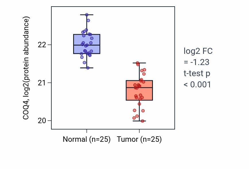 Tumor-vs-normal mass-spec protein box plot for COQ4 in CCRCC.