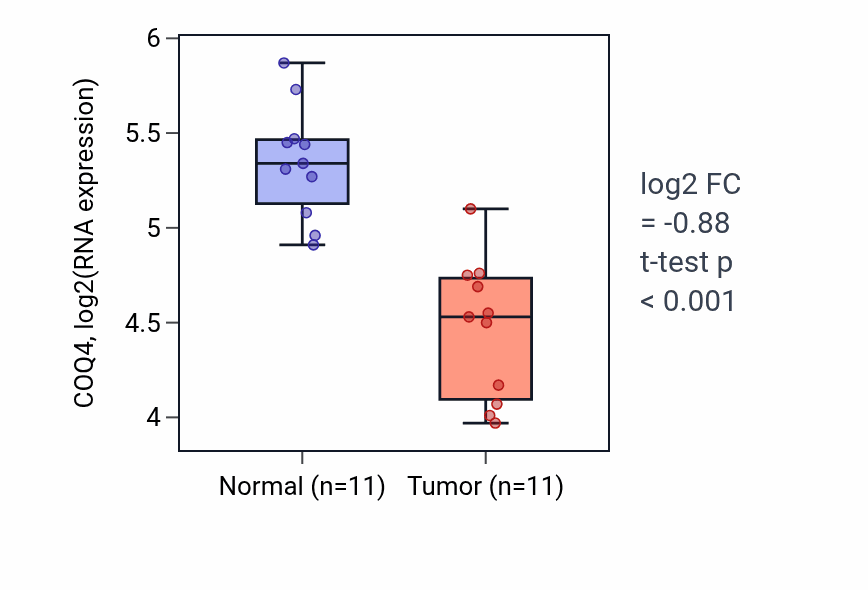 Tumor-vs-normal expression box plot for COQ4 RNA in KICH.