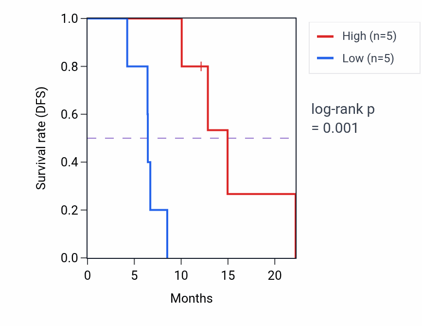 Kaplan&ndash;Meier survival curve for COQ4 mass-spec protein-high vs -low samples in PDAC.