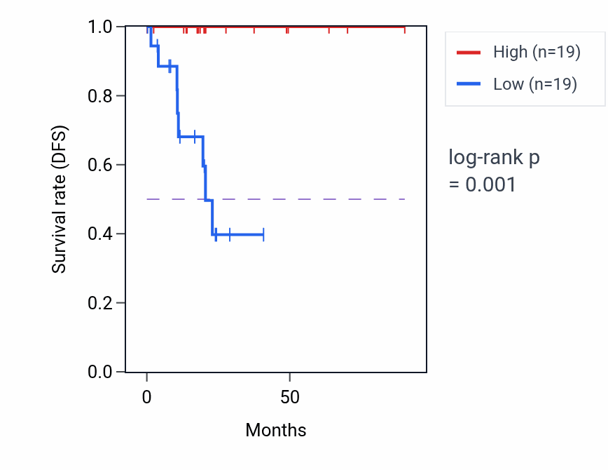 Kaplan&ndash;Meier survival curve for COQ4 RNA-high vs -low samples in KIRP.