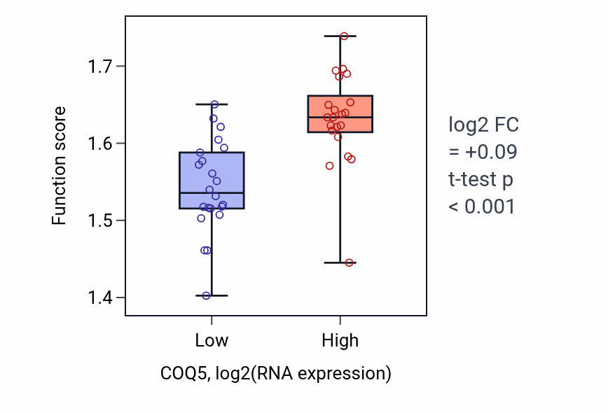 Box plot of IRES-dependent viral translational initiation in COQ5-low vs COQ5-high samples in UPPER_AERODIGESTIVE_TRACT.