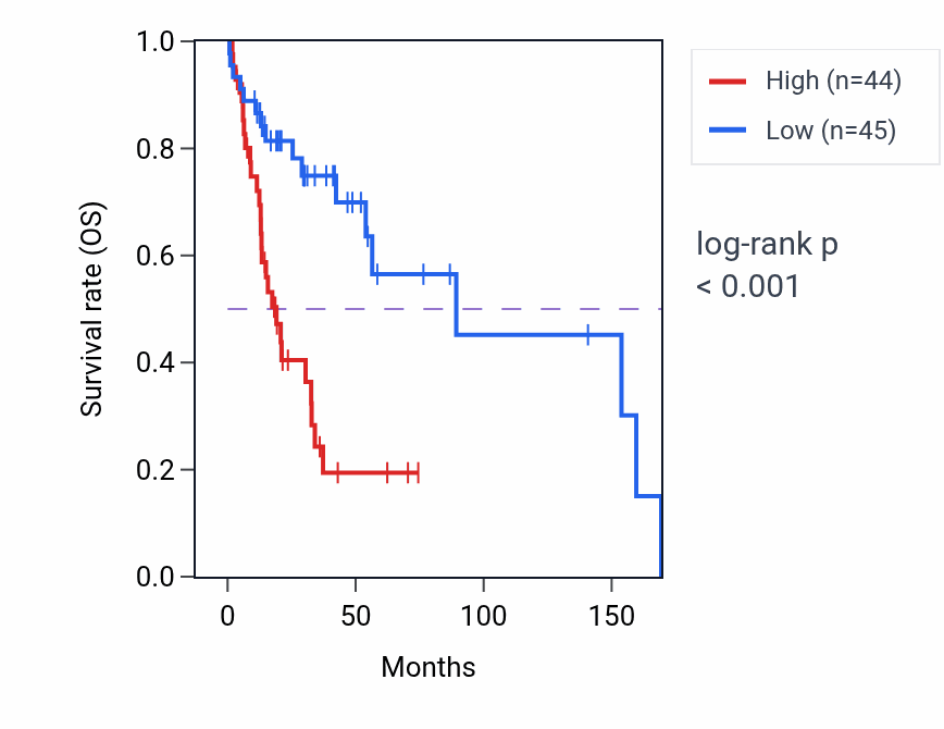 Kaplan&ndash;Meier survival curve for COQ5 RNA expression in HNSC: high vs low expression groups.