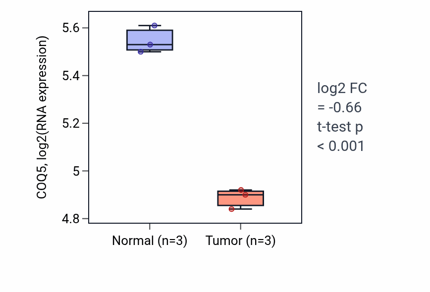 Tumor-vs-normal expression box plot for COQ5 in THCA.
