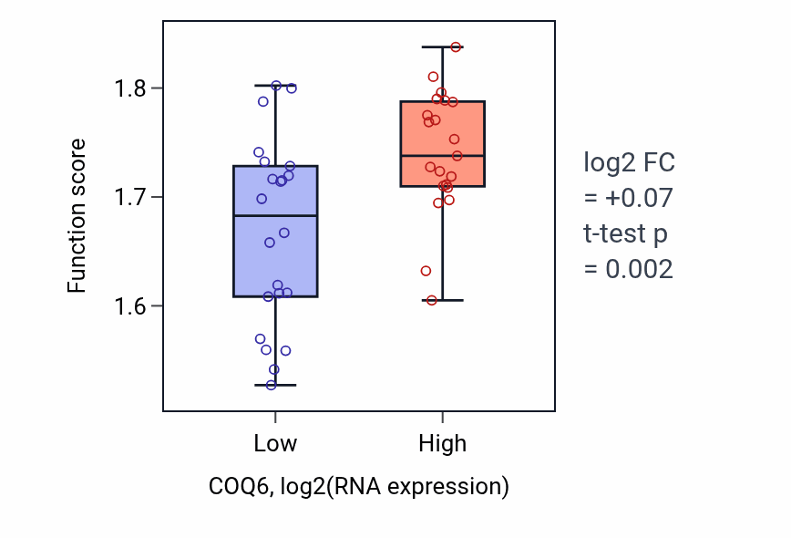 Box plot of Negative regulation of mRNA splicing, via spliceosome in COQ6-low vs COQ6-high samples in UPPER_AERODIGESTIVE_TRACT.