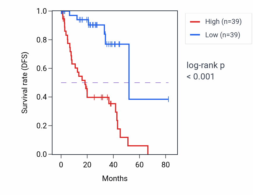 Kaplan&ndash;Meier survival curve for COQ6 RNA expression in UVM: high vs low expression groups.