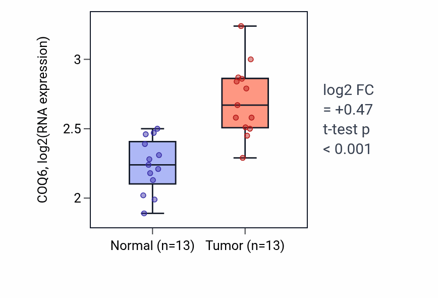 Tumor-vs-normal expression box plot for COQ6 in LUAD.