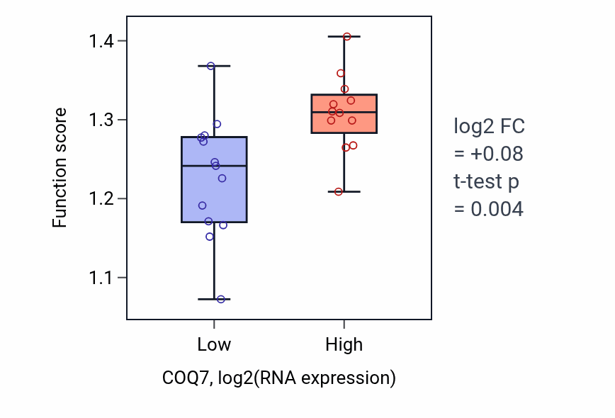 Box plot of Symbiont-mediated disruption of host cell PML body in COQ7-low vs COQ7-high samples in LIVER.
