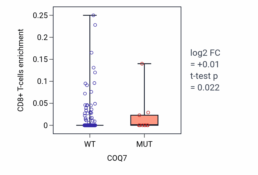 Box plot of CD8+ T-cells in COQ7-low vs COQ7-high samples in UCEC.