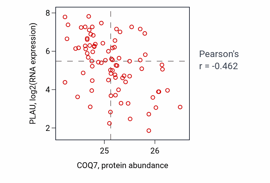 Per-sample scatter of COQ7 vs PLAU in OV (Pearson r = -0.46).