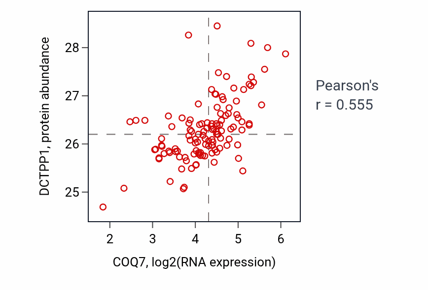 Per-sample scatter of COQ7 vs DCTPP1 in BRCA (Pearson r = 0.56).