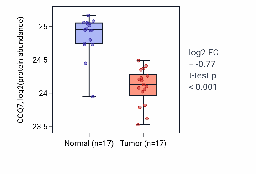 Tumor-vs-normal mass-spec protein box plot for COQ7 in CCRCC.