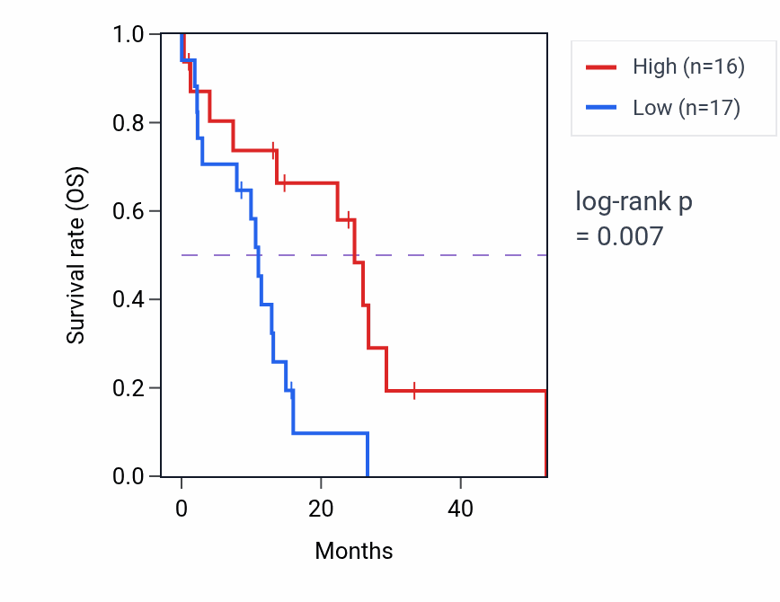 Kaplan&ndash;Meier survival curve for COQ7 mass-spec protein-high vs -low samples in PDAC.