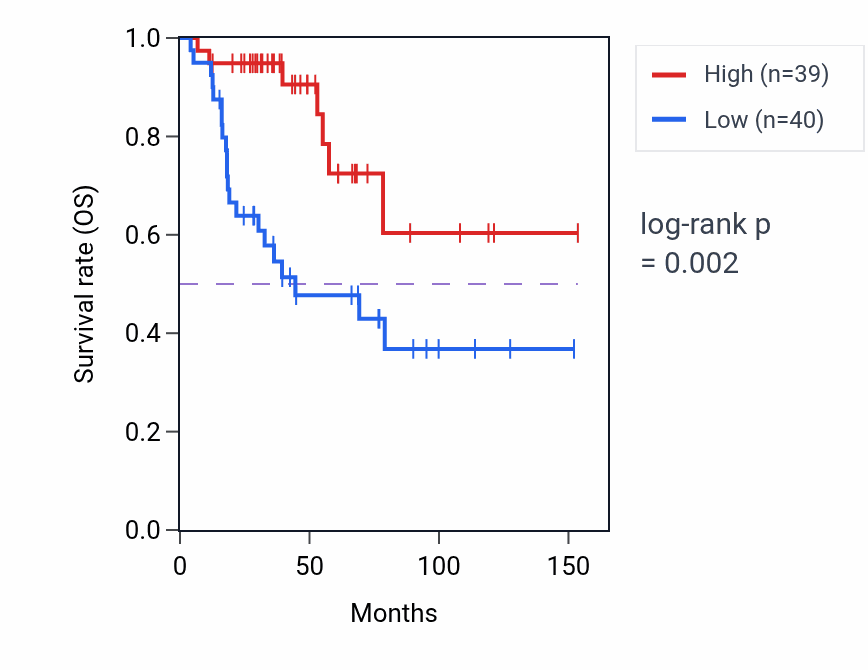 Kaplan&ndash;Meier survival curve for COQ8A RNA expression in ACC: high vs low expression groups.