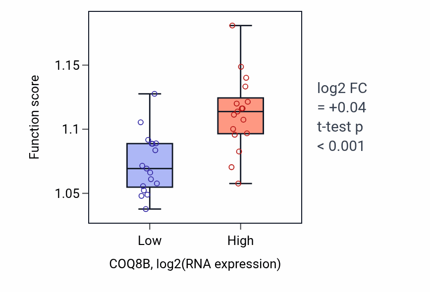 Box plot of Transport along microtubule in COQ8B-low vs COQ8B-high samples in KIDNEY.