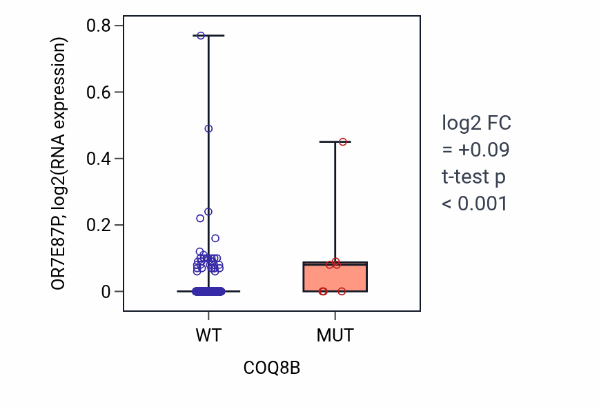 Box plot of OR7E87P in COQ8B-low vs COQ8B-high samples in SKCM.