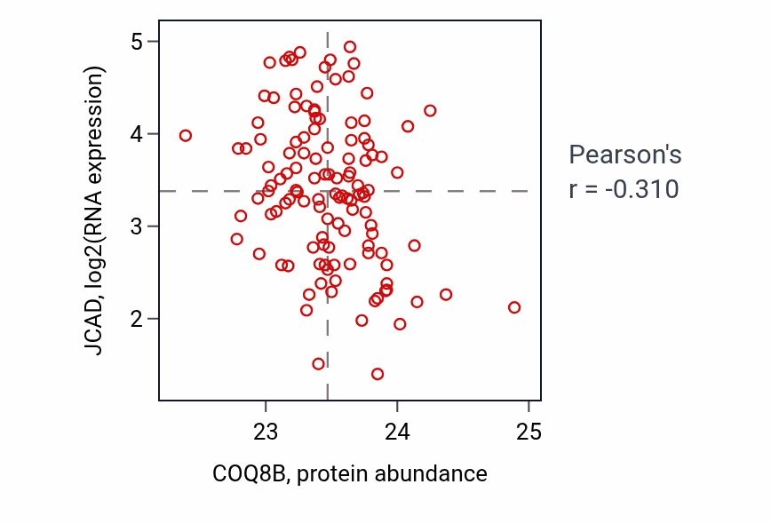 Per-sample scatter of COQ8B vs JCAD in BRCA (Pearson r = -0.31).