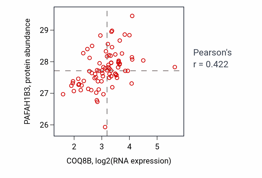 Per-sample scatter of COQ8B vs PAFAH1B3 in OV (Pearson r = 0.42).