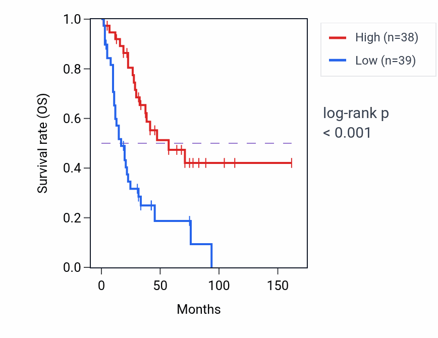 Kaplan&ndash;Meier survival curve for COQ8B RNA expression in SCLC: high vs low expression groups.