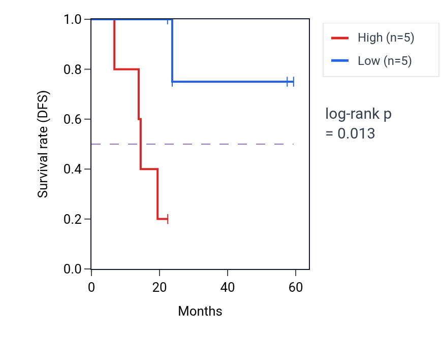 Kaplan&ndash;Meier survival curve for COQ8B mass-spec protein-high vs -low samples in UCEC.