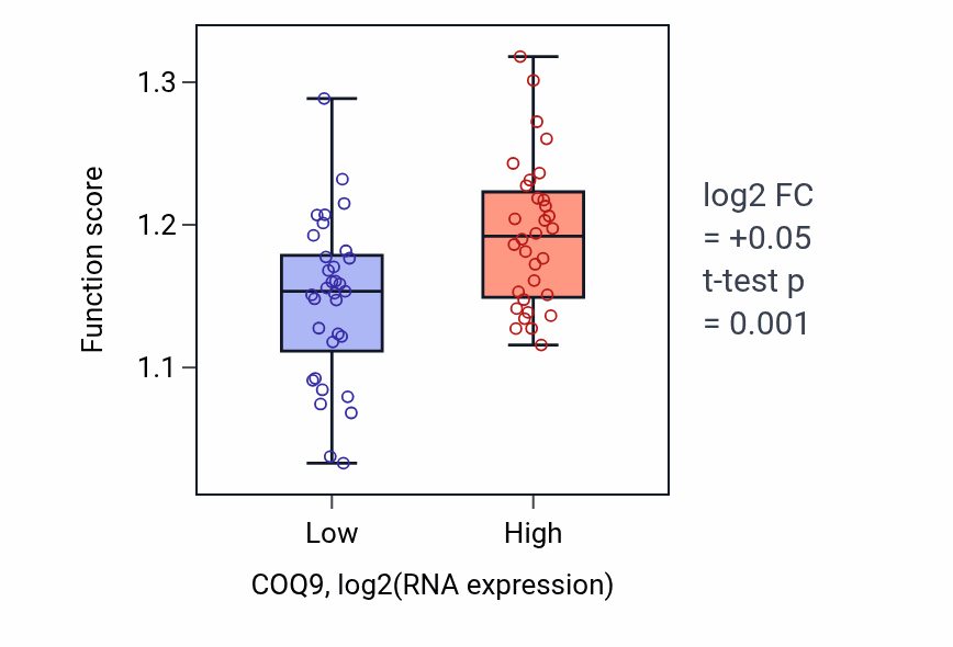 Box plot of Mitochondrial ribosome assembly in COQ9-low vs COQ9-high samples in SOFT_TISSUE.