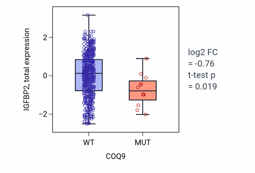 Box plot of IGFBP2 in COQ9-low vs COQ9-high samples in UCEC.
