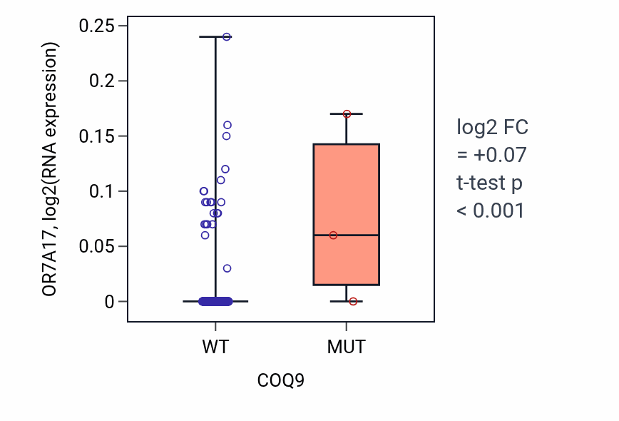 Box plot of OR7A17 in COQ9-low vs COQ9-high samples in BLCA.