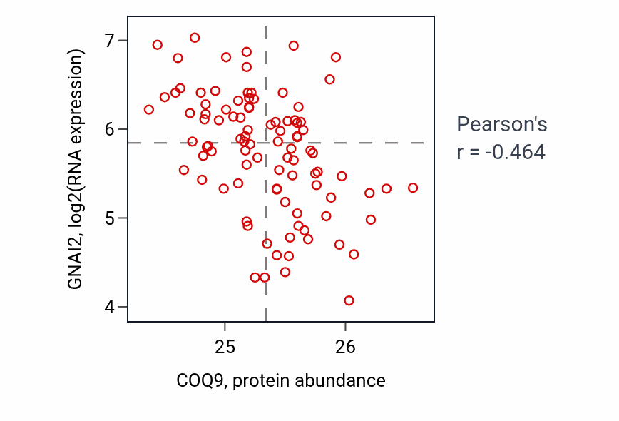 Per-sample scatter of COQ9 vs GNAI2 in COAD (Pearson r = -0.46).