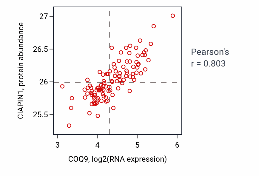 Per-sample scatter of COQ9 vs CIAPIN1 in LSCC (Pearson r = 0.80).