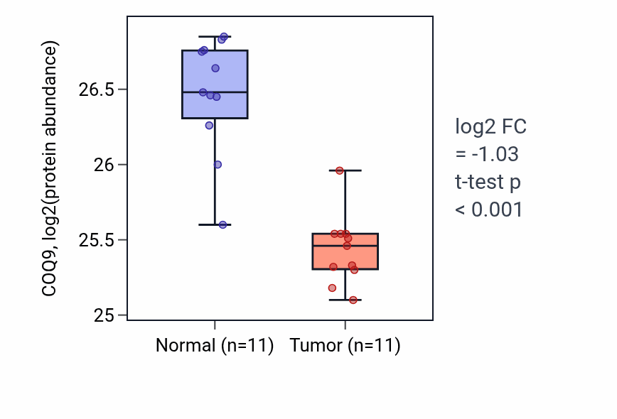 Tumor-vs-normal mass-spec protein box plot for COQ9 in CCRCC.