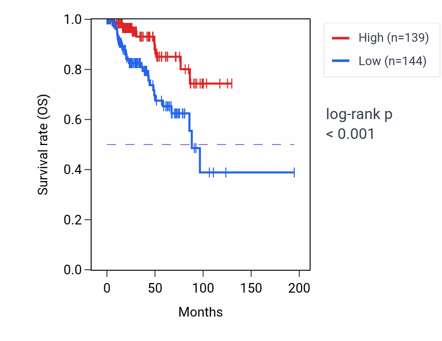 Kaplan&ndash;Meier survival curve for COQ9 RNA-high vs -low samples in KIRP.